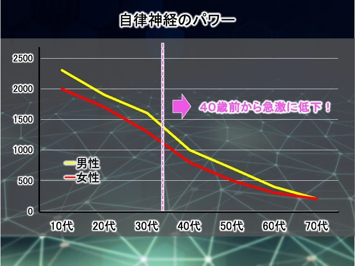 自立神経が年々低下することを表したグラフ